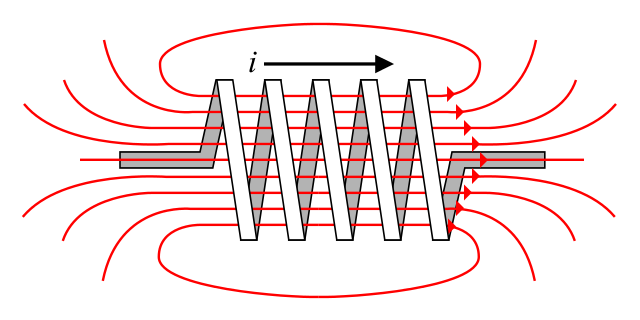 Campo magnetico indotto dall'induttore sottoposto a corrente elettrica.