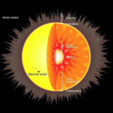 Struttura interna del sole, nucleo, zona radiativa, zona convettiva, cromosfera, fotosfera, corona e vento solare.