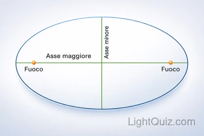 Prima legge di Keplero, ellisse con asse maggiore, asse minore e i due fuochi evidenziati.