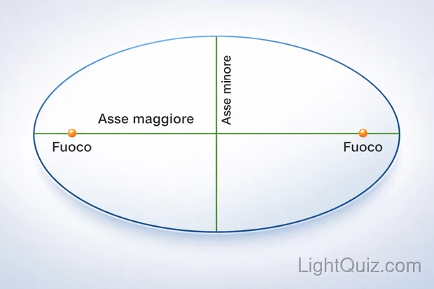 Prima legge di Keplero, ellisse con asse maggiore, asse minore e i due fuochi evidenziati.
