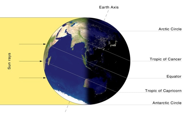 Illuminazione solare durante il solstizio d'inverno. raggi, sole, terra, inclinazione.