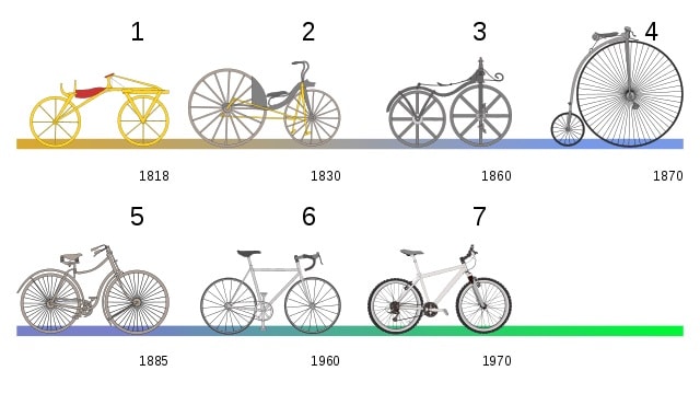 Evoluzione della bicicletta, con indicazione degli anni.
