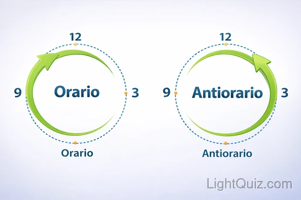 Confronto visivo tra movimento orario e antiorario con frecce che indicano le due direzioni opposte su un cerchio