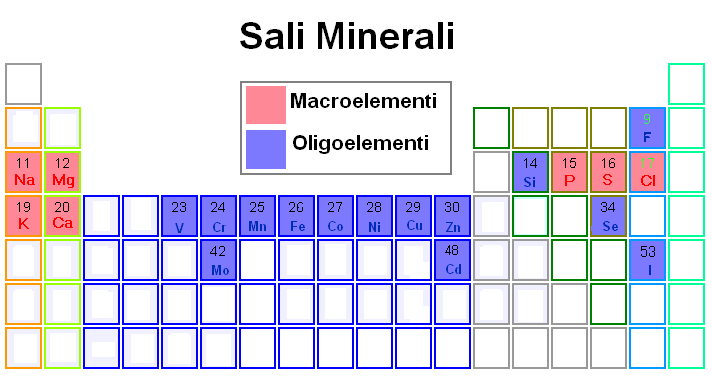 Tabella elementi, sali minerali.