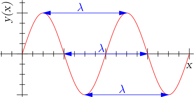 Lunghezza d'onda di una sinusoide. Quiz Luce.