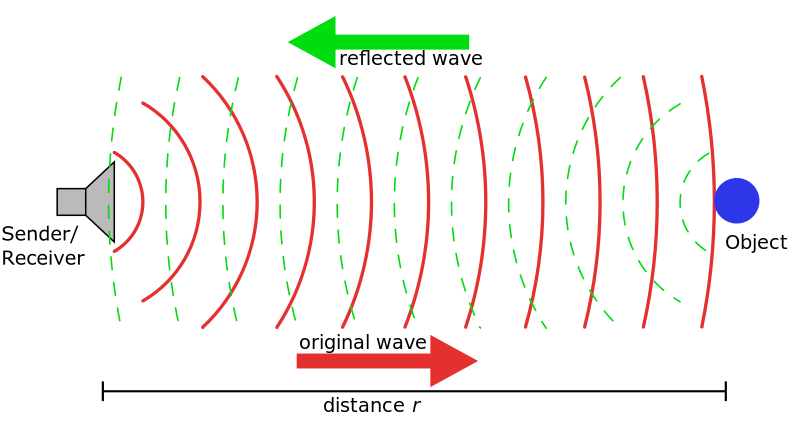 Funzionamento di un sonar, onde, misura.