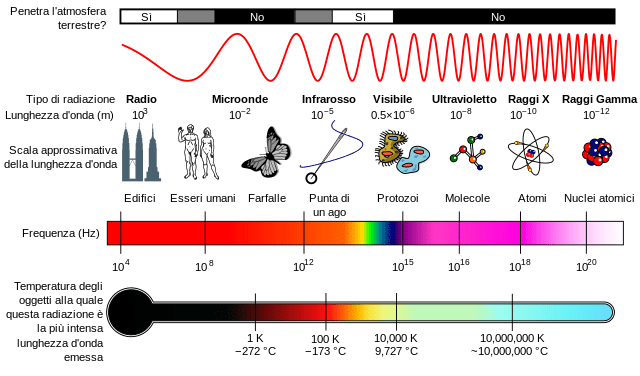 Schema che mostra lo spettro elettromagnetico. Quiz Luce.
