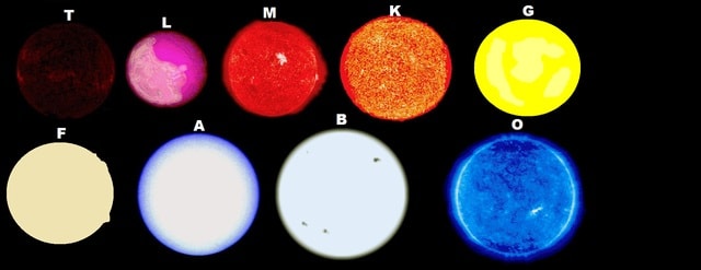 Classificazione delle stelle, T, L, M, K, G, F, A, B, e O. Colore.